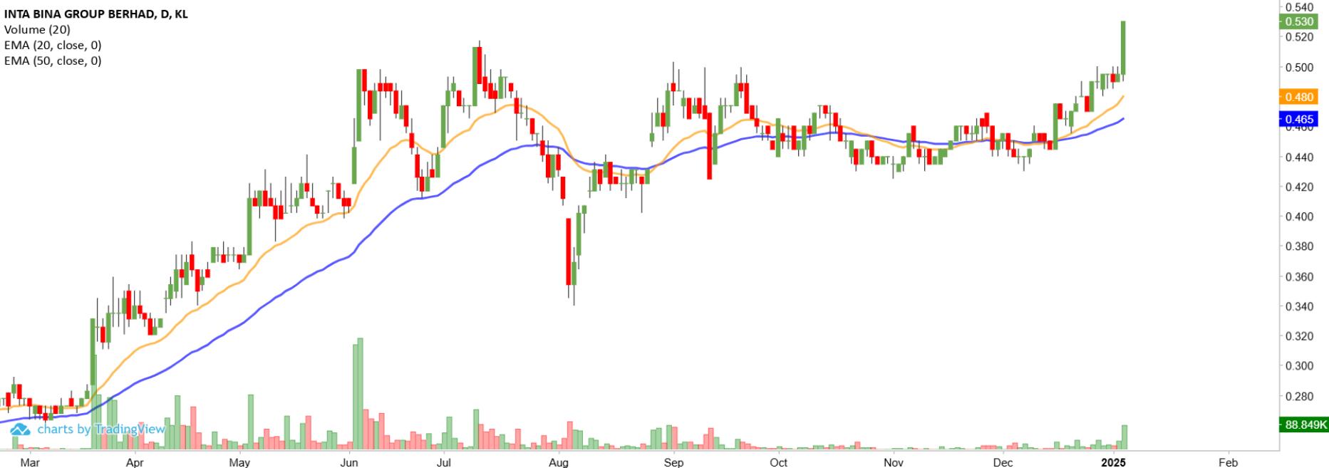 Technical chart: INTA