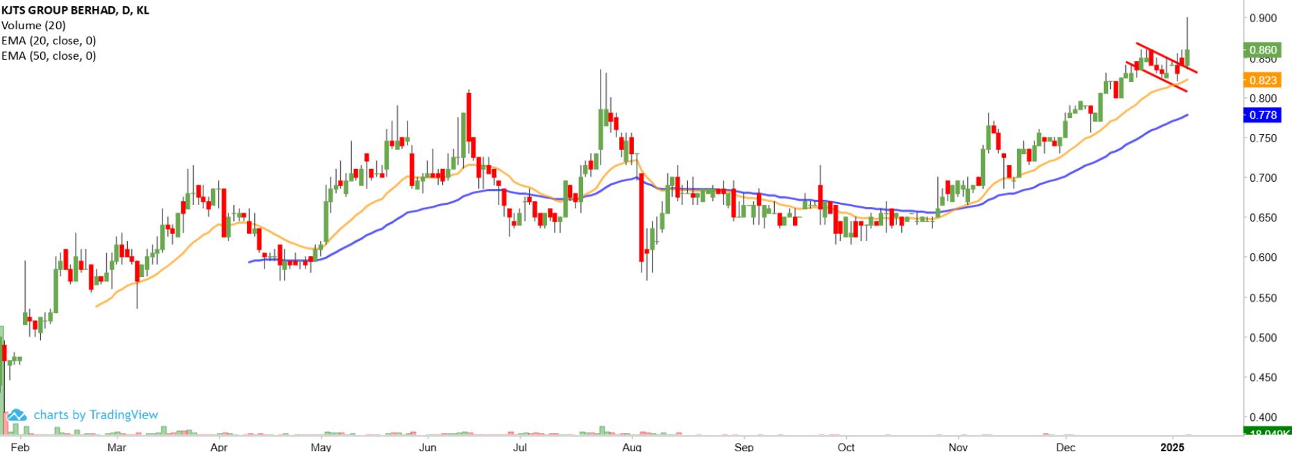 Technical chart: KJTS