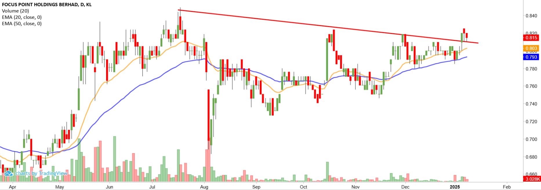 Technical chart: FOCUSP