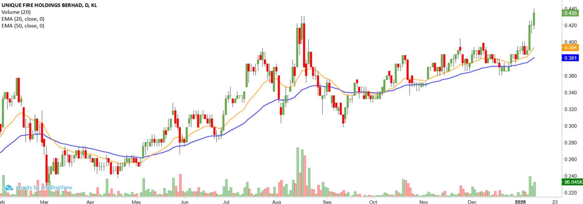 Technical chart: UNIQUE