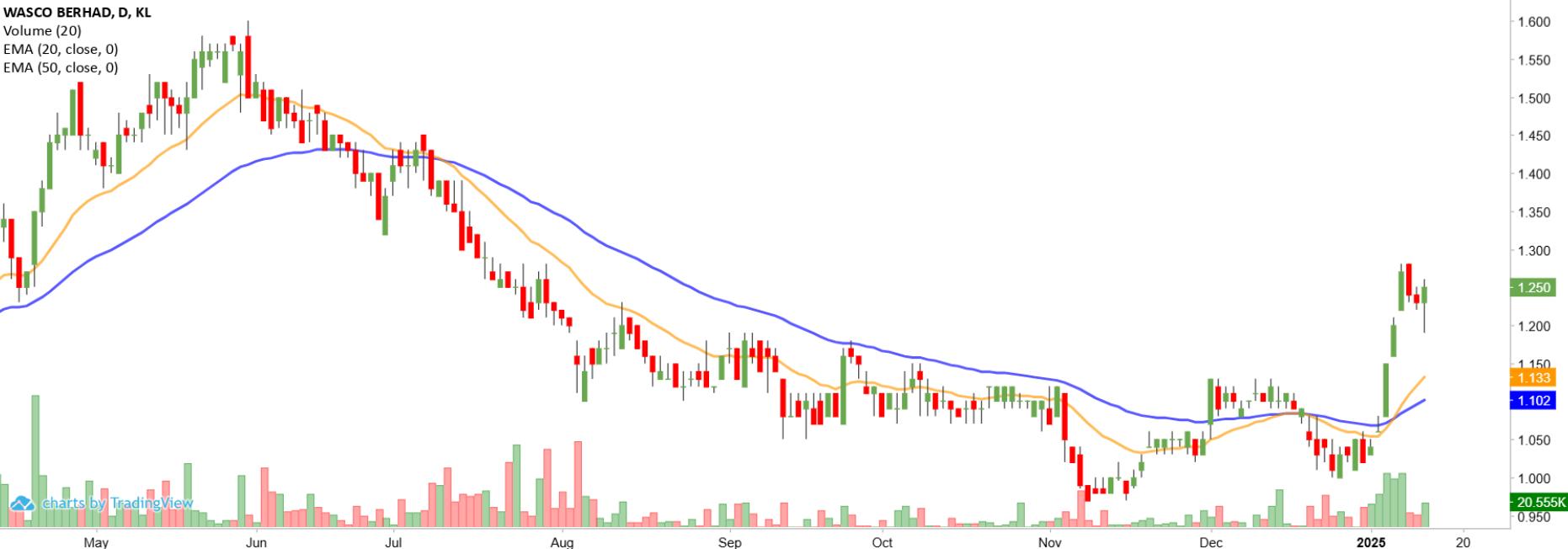 Technical chart: WASCO