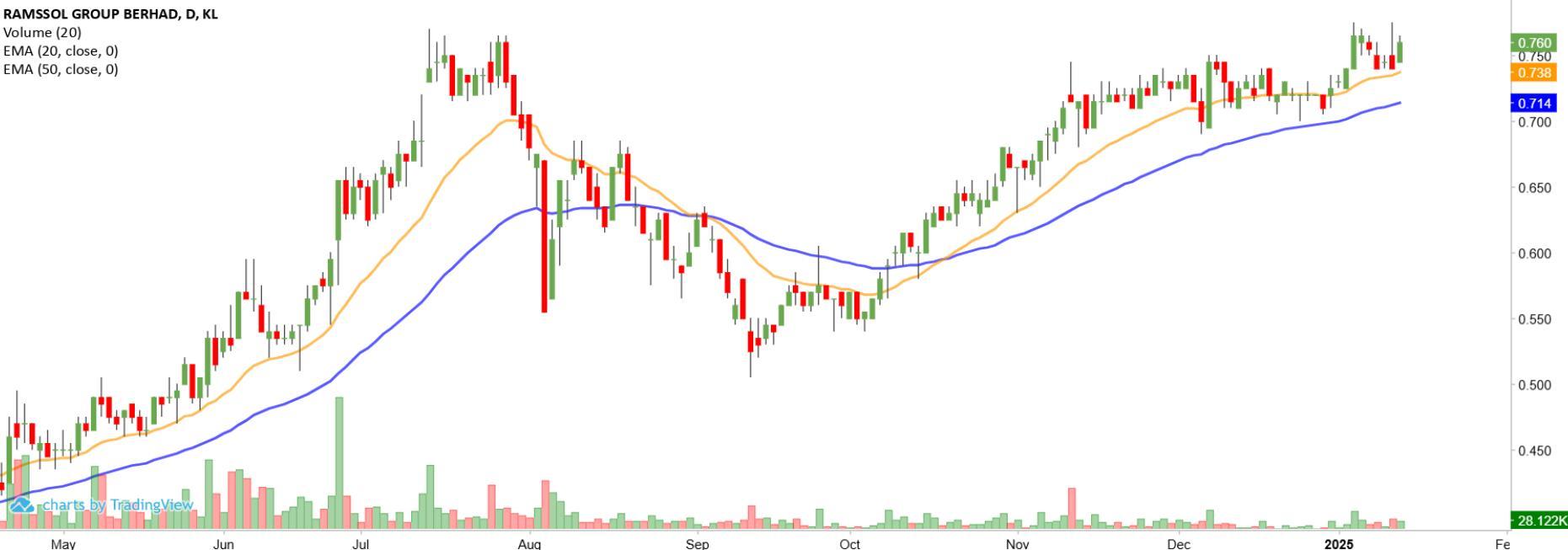 Technical chart: RAMSSOL