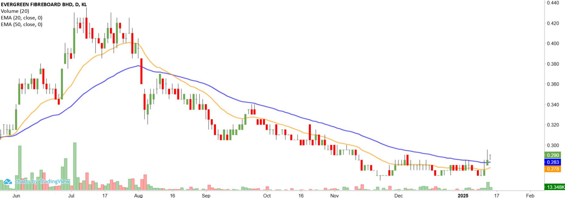 Technical chart: EVERGRN