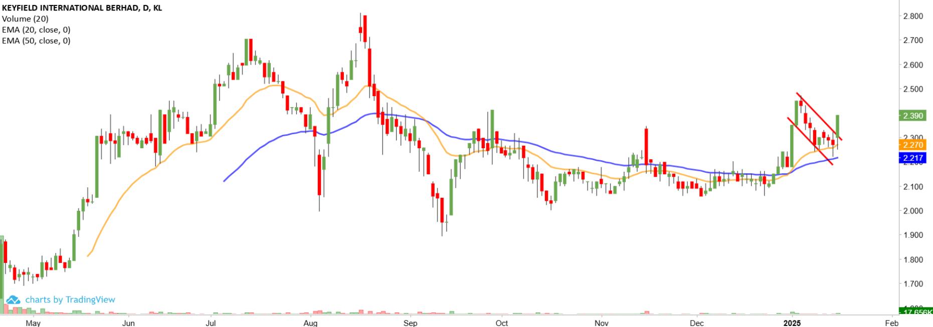 Technical chart: KEYFIELD