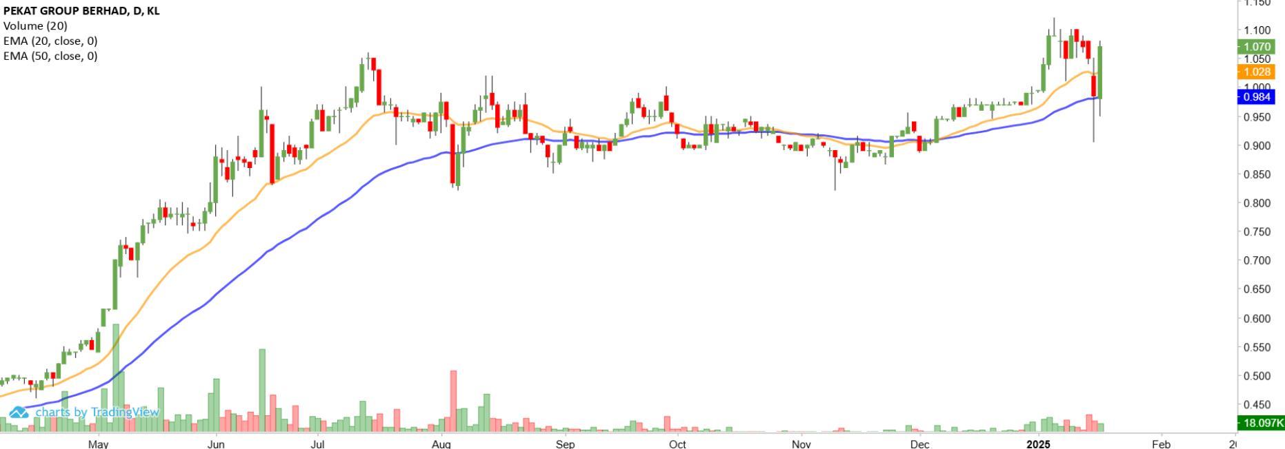 Technical chart: PEKAT