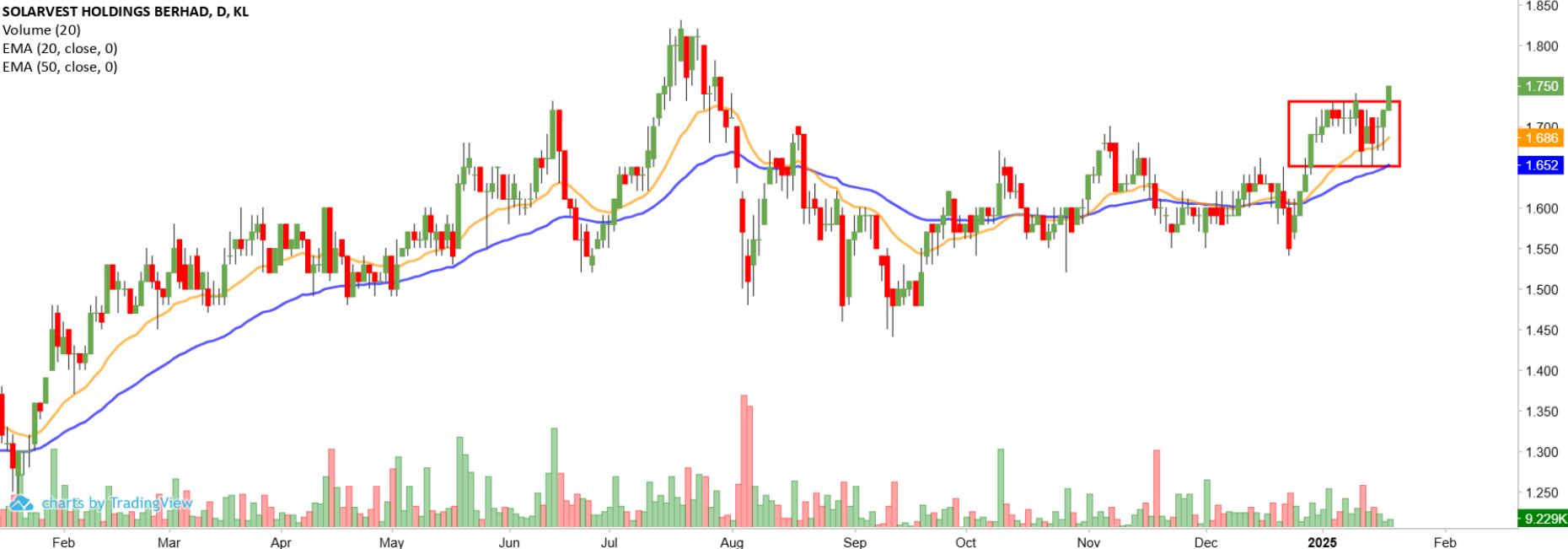 Technical chart: SLVEST