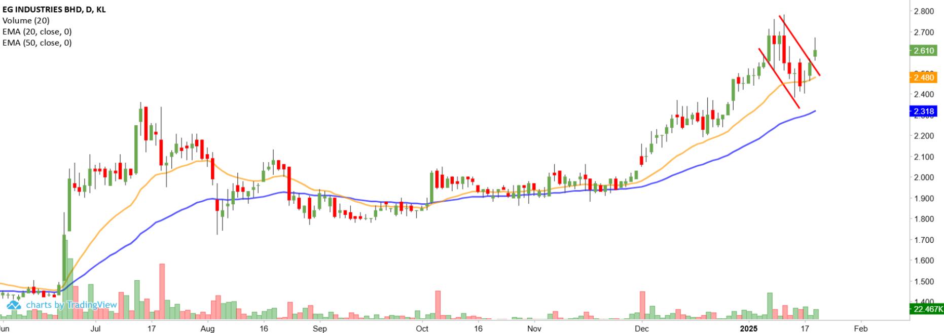 Technical chart: EG