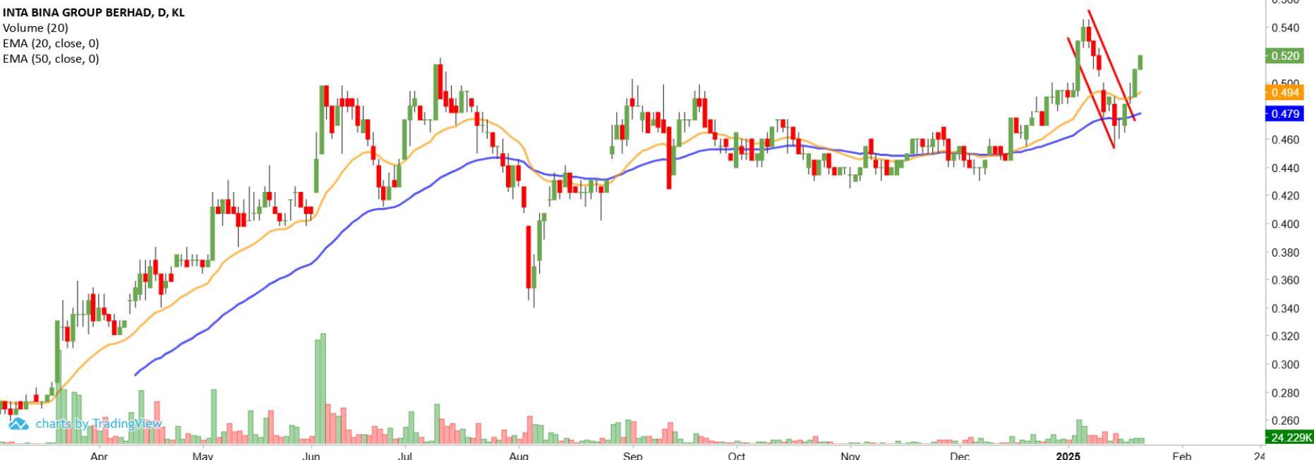 Technical chart: INTA