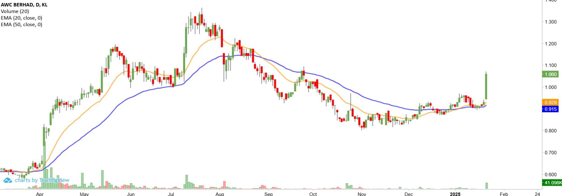 Technical chart: AWC