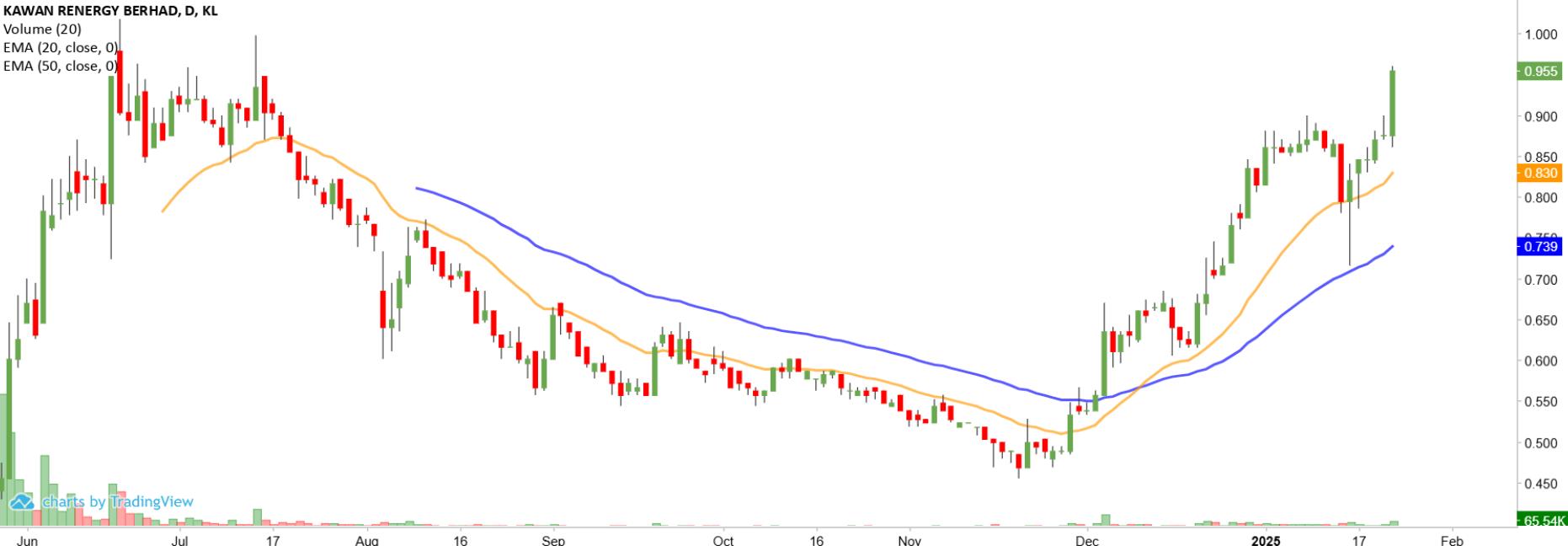 Technical chart: KENERGY