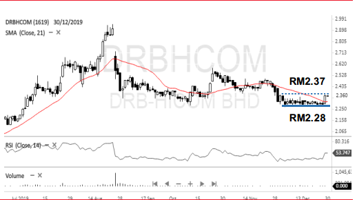 drb hicom share price