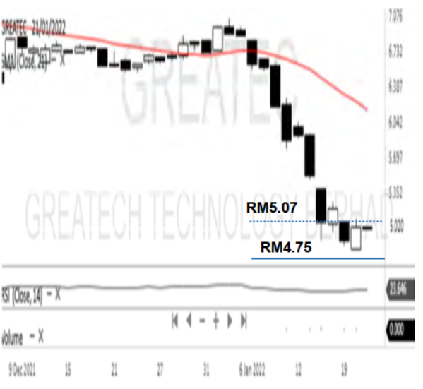 Greatech share price