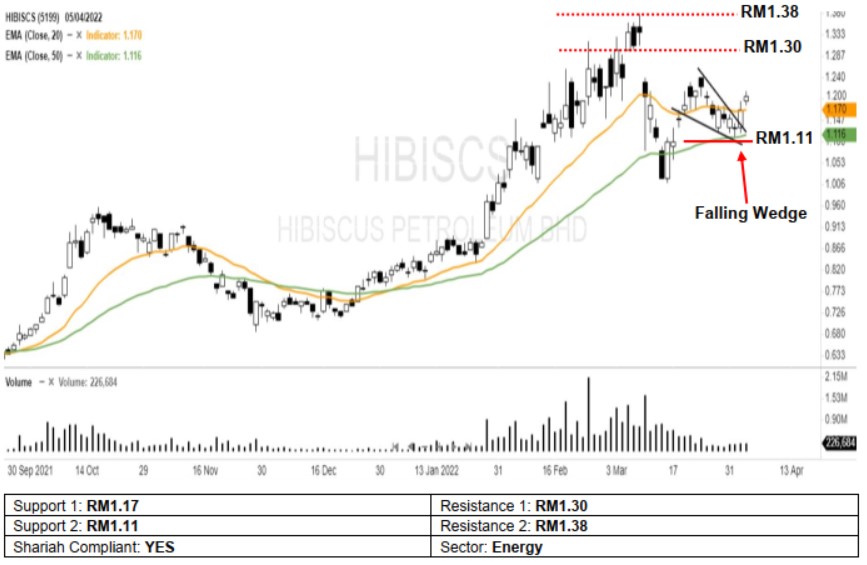 Hibiscus petroleum share price