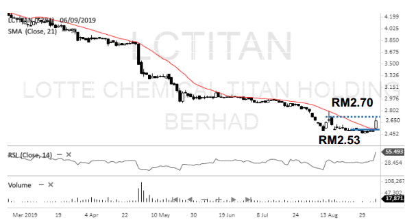 Stocks on Radar - Lotte Chemical Titan Holding (5284 ...