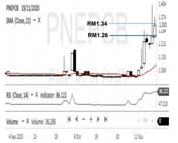 Share price pnepcb Stock: [PNEPCB]: