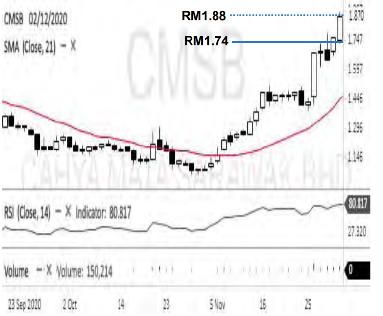 Price cmsb share CMS Bancorp
