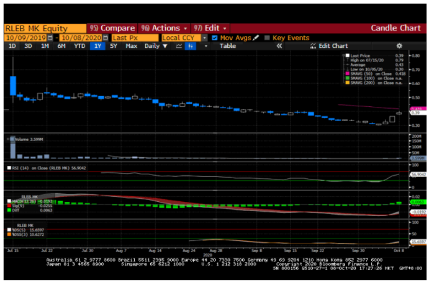 Technical View Reservoir Link Bhd Rl 0219 Rakuten Trade Research Reports I3investor