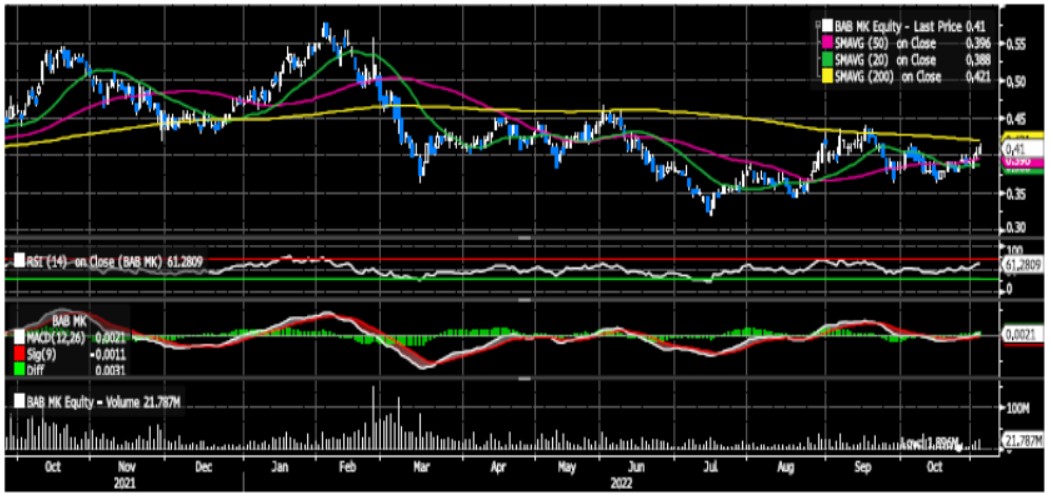 Technical View Bumi Armada Bhd I3investor