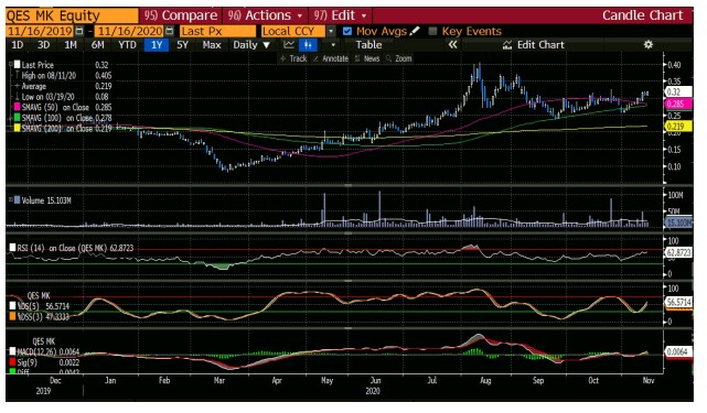 Technical View Qes Group Bhd 0196 Rakuten Trade Research Reports I3investor