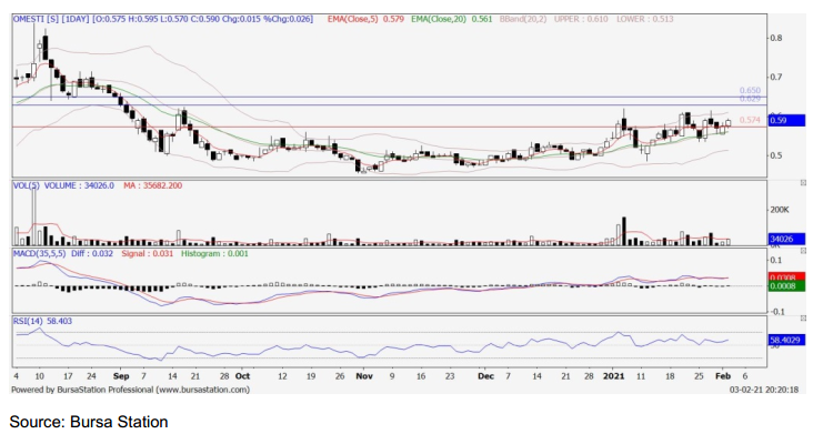 Technical Buy Omesti 9008 Publicinvest Research I3investor