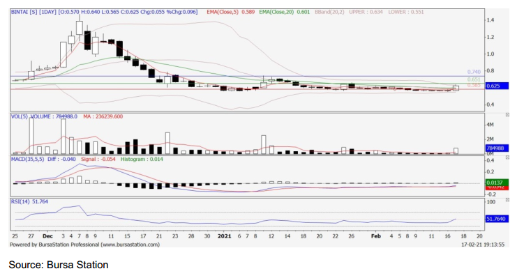 Technical Buy Bintai 6998 Publicinvest Research I3investor