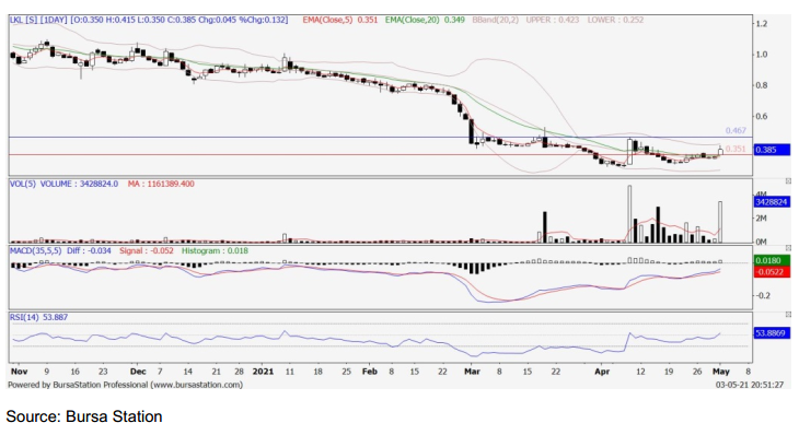 Lkl share price malaysia