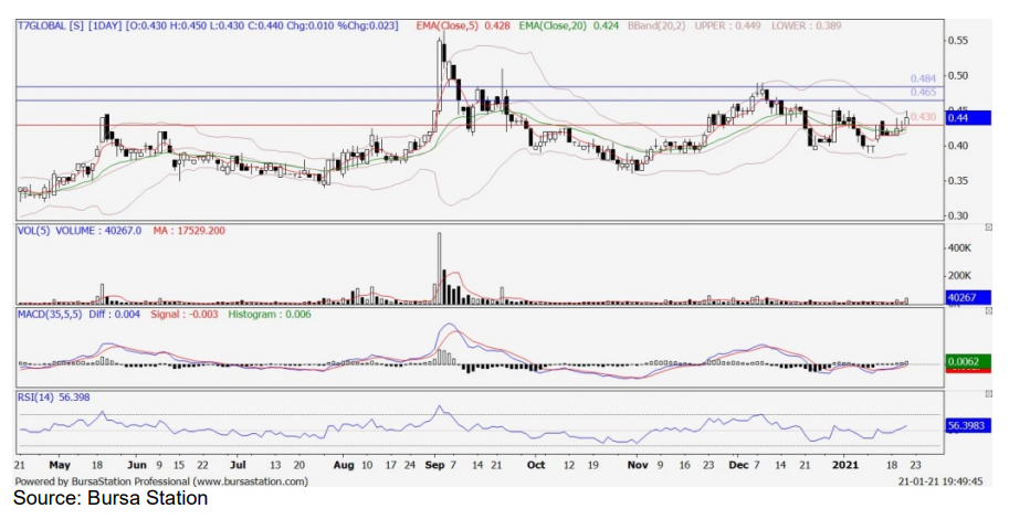 Technical Buy T7global 7228 Publicinvest Research I3investor