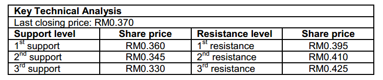 Technical Buy Rgtech 0202 Publicinvest Research I3investor