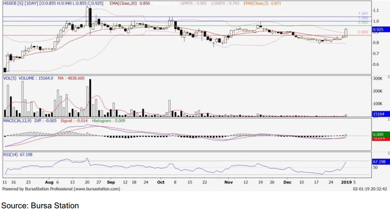 Hsseb Stock Price And Chart Myx Hsseb Tradingview