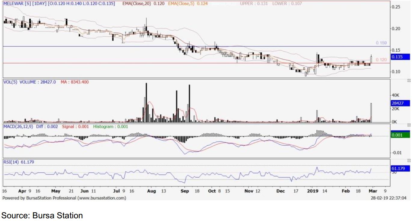 Technical Buy Melewar 3778 Publicinvest Research I3investor