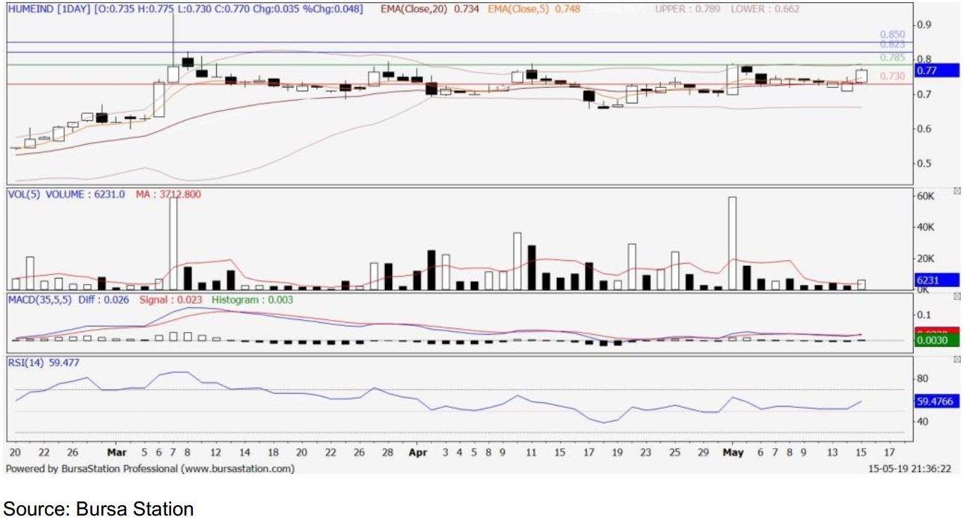 Technical Buy Humeind 5000 Sharetisfy