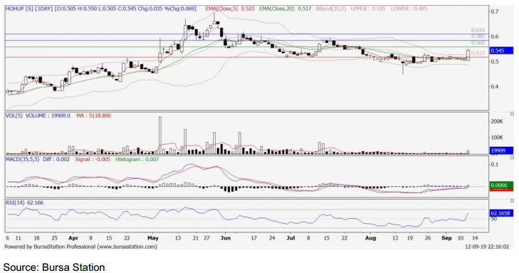 Technical Buy Hohup 5169 Publicinvest Research I3investor