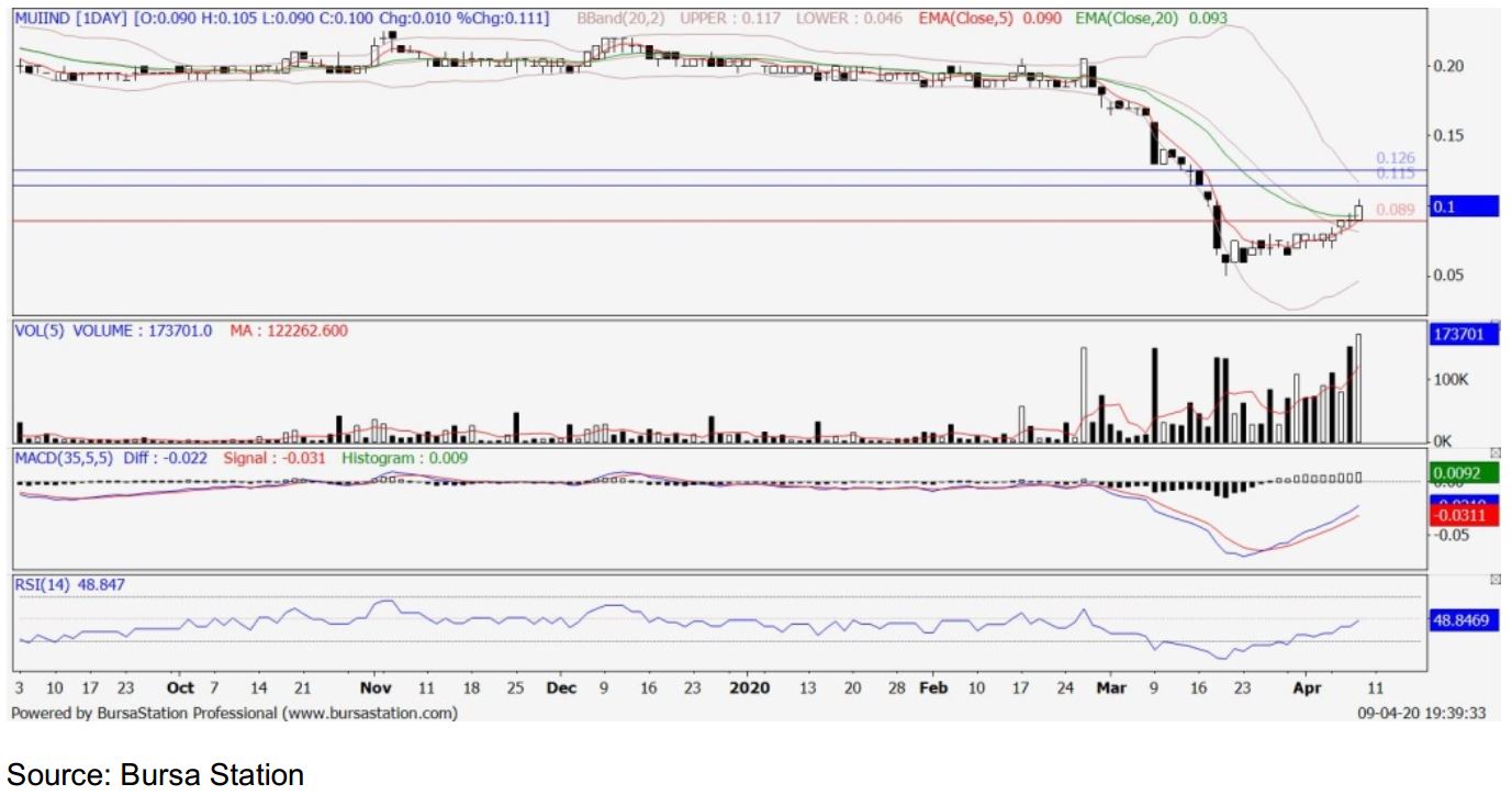 Technical Buy Muiind 3891 Publicinvest Research I3investor