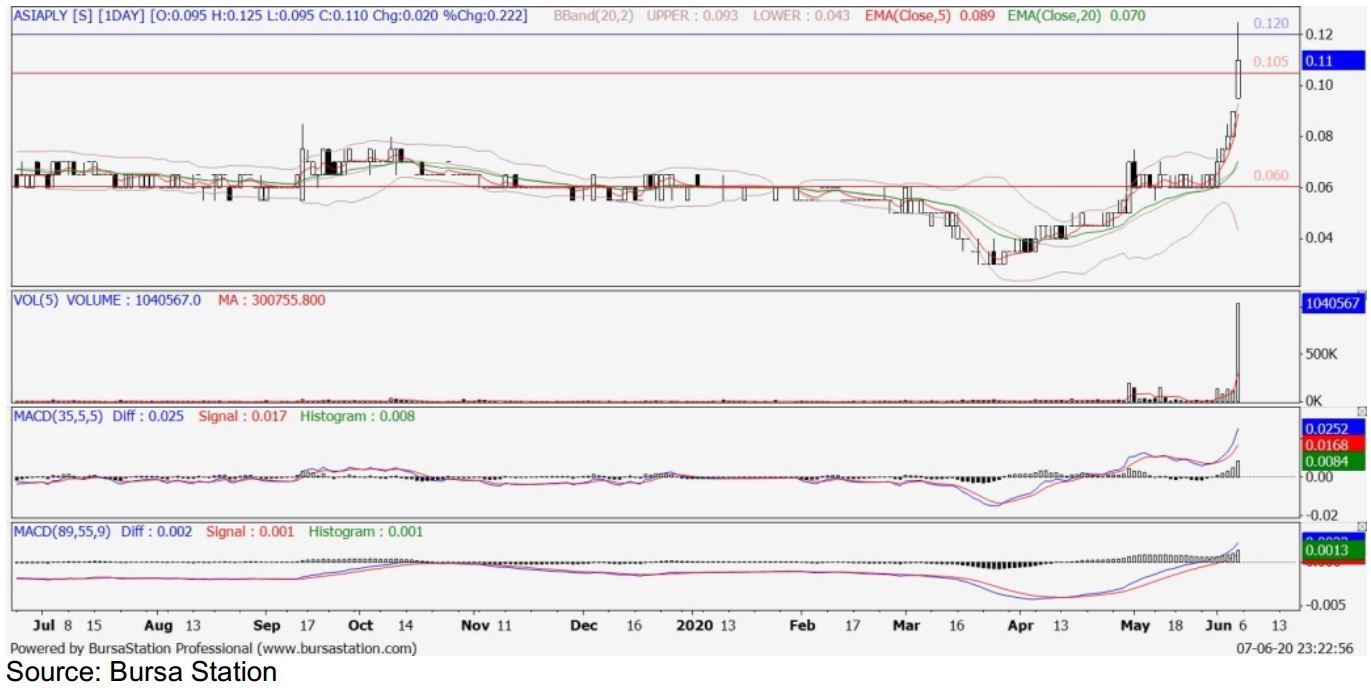 Technical Buy Asiaply 0105 Publicinvest Research I3investor