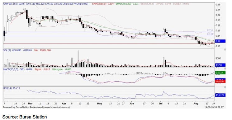 Technical Buy Gfm Wc 0039wc Publicinvest Research I3investor