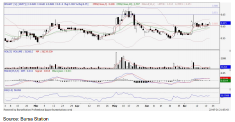 Technical Buy Bplant 5254 Publicinvest Research I3investor