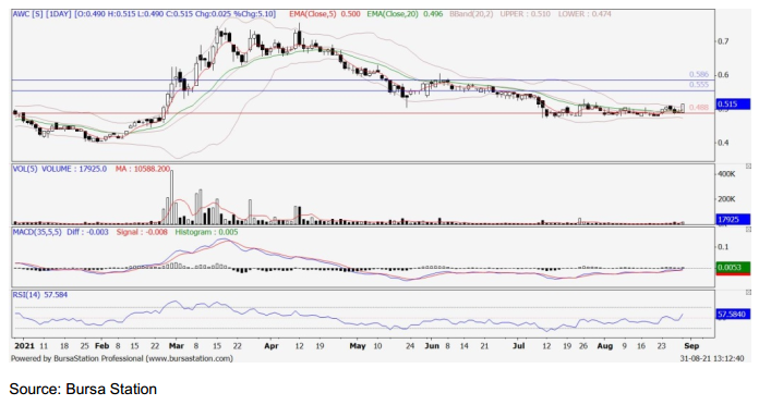 Technical Buy Awc 7579 Publicinvest Research I3investor