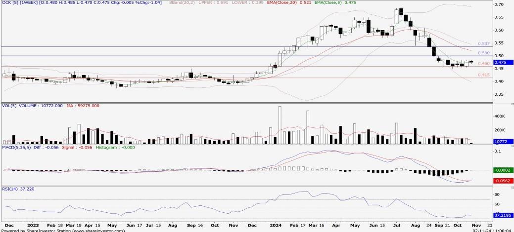 Technical chart: OCK