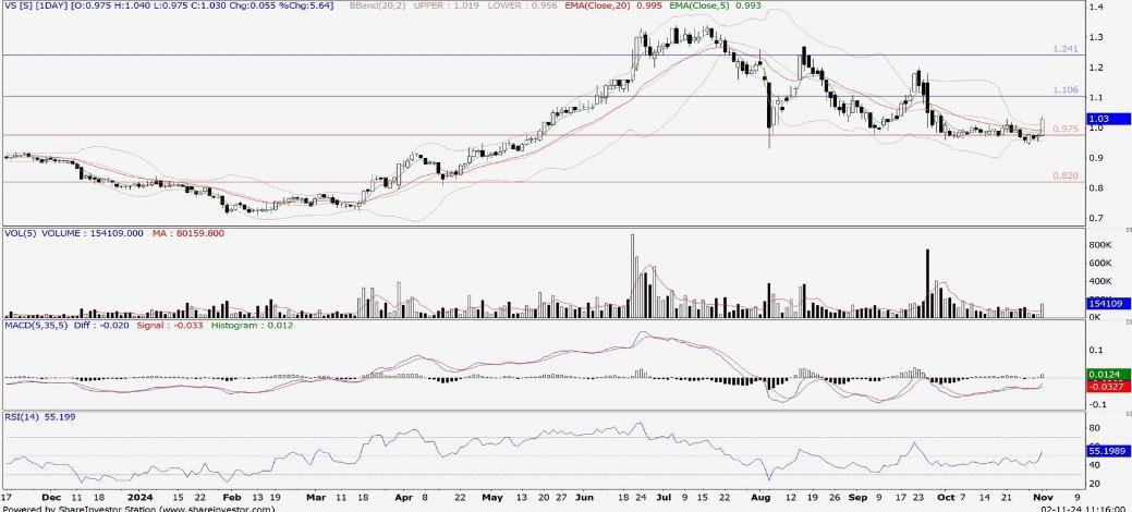 Technical chart: VS