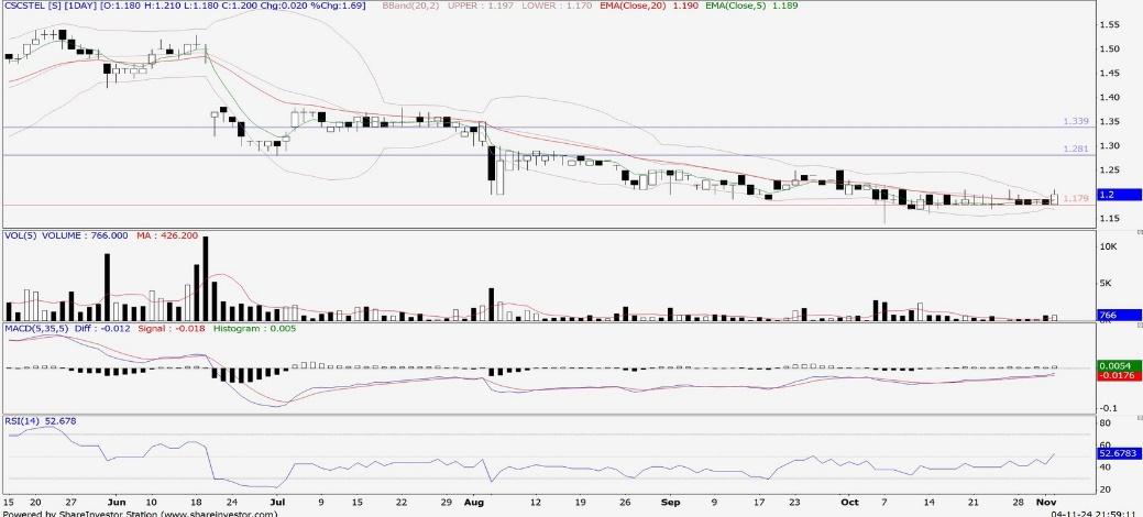 Technical chart: CSCSTEL