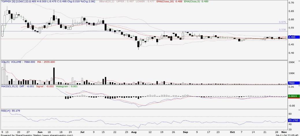 Technical chart: TOPMIX