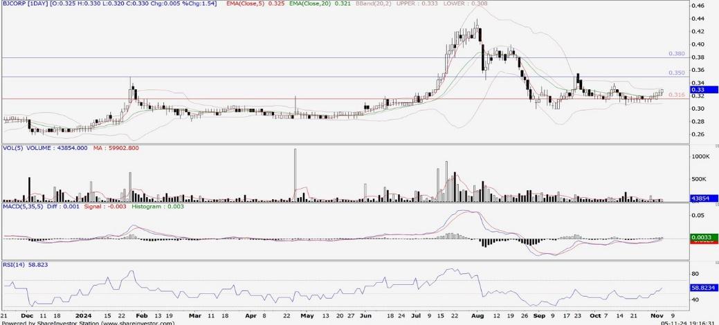 Technical chart: BJCORP