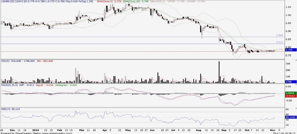 Technical chart: LIIHEN