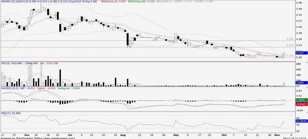 Technical chart: KRONO