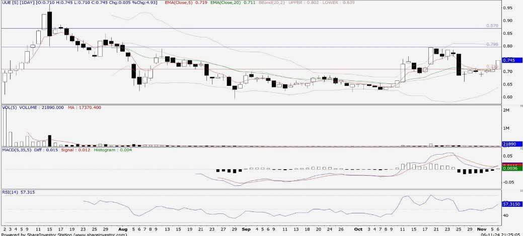 Technical chart: UUE