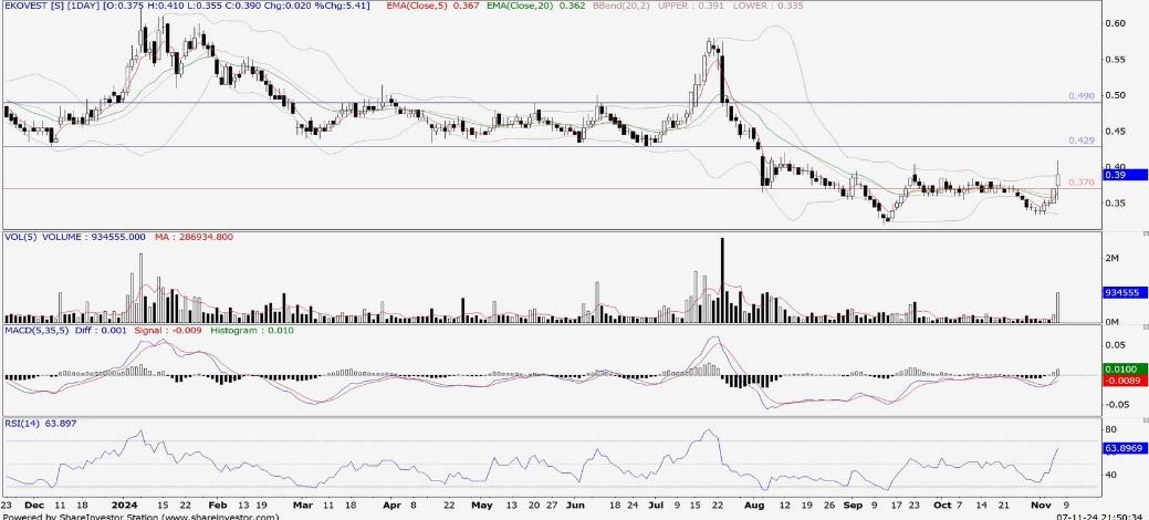 Technical chart: EKOVEST