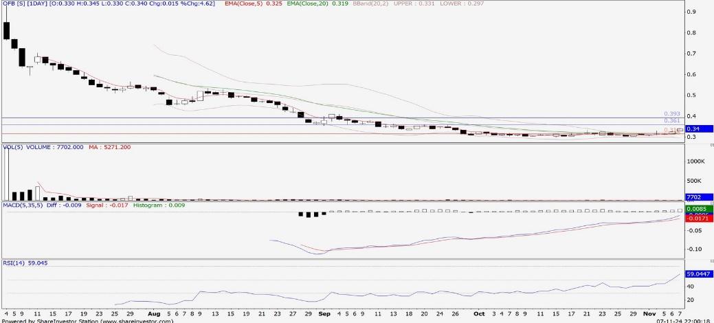 Technical chart: OFB