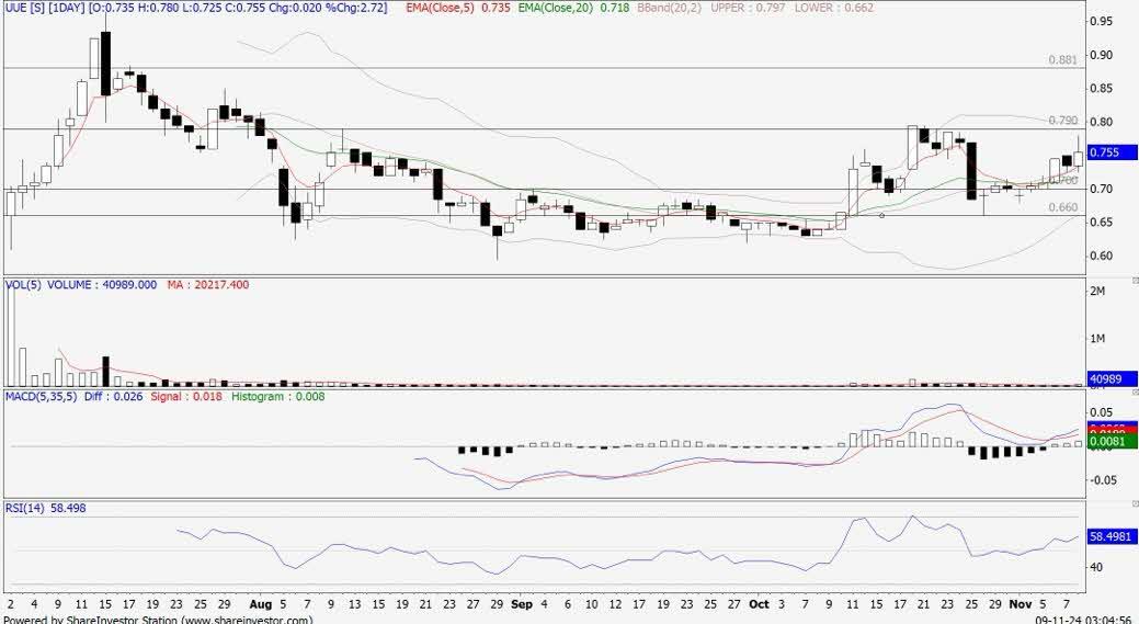 Technical chart: UUE