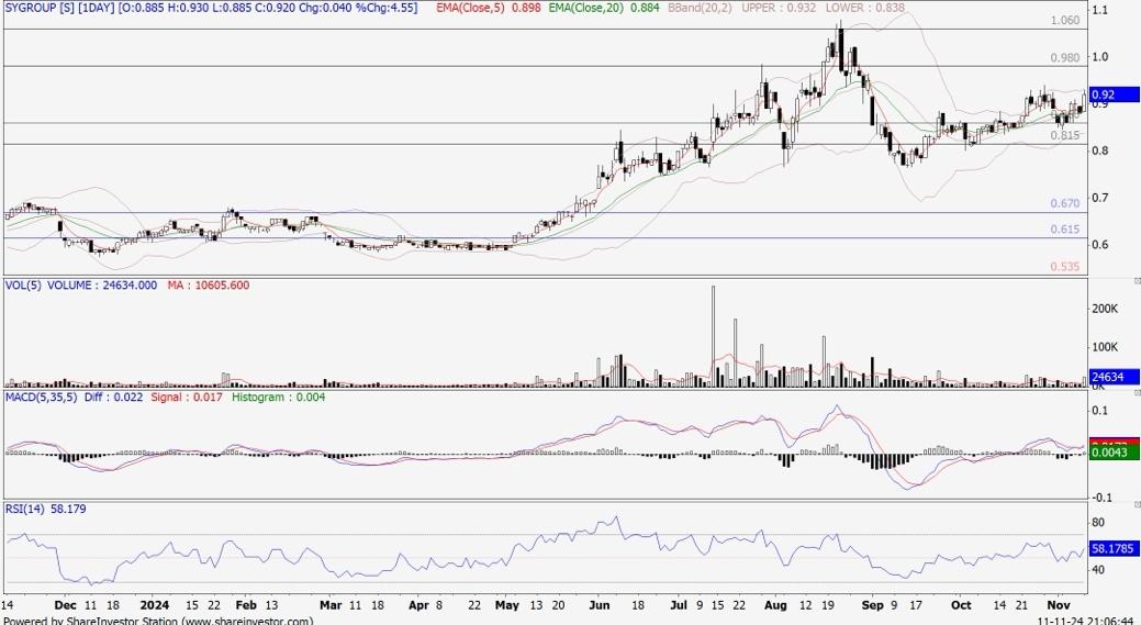 Technical chart: SYGROUP