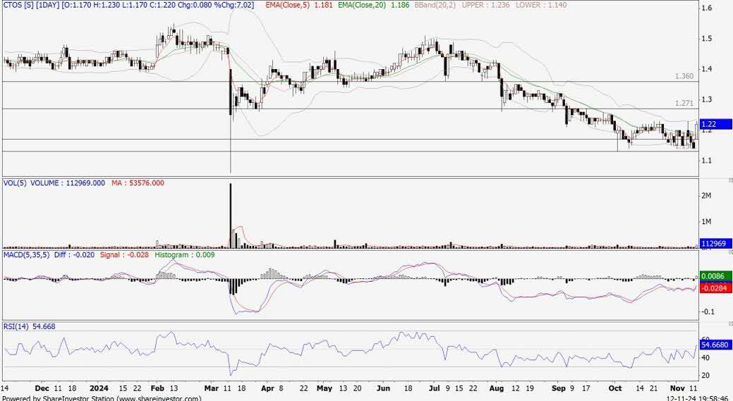 Technical chart: CTOS